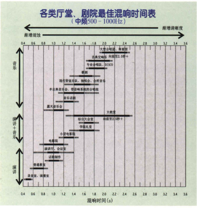 廳堂聲學(xué)設(shè)計(jì)