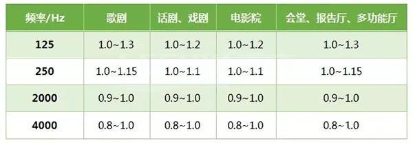 聲學設計—借助聲學材料改變混響時間