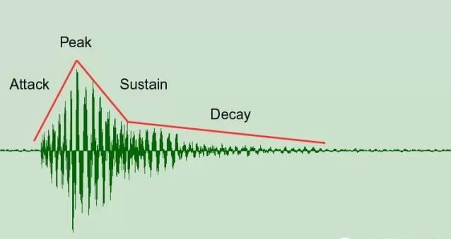 聲學(xué)術(shù)語淺析（5）——衰減和衰減時間