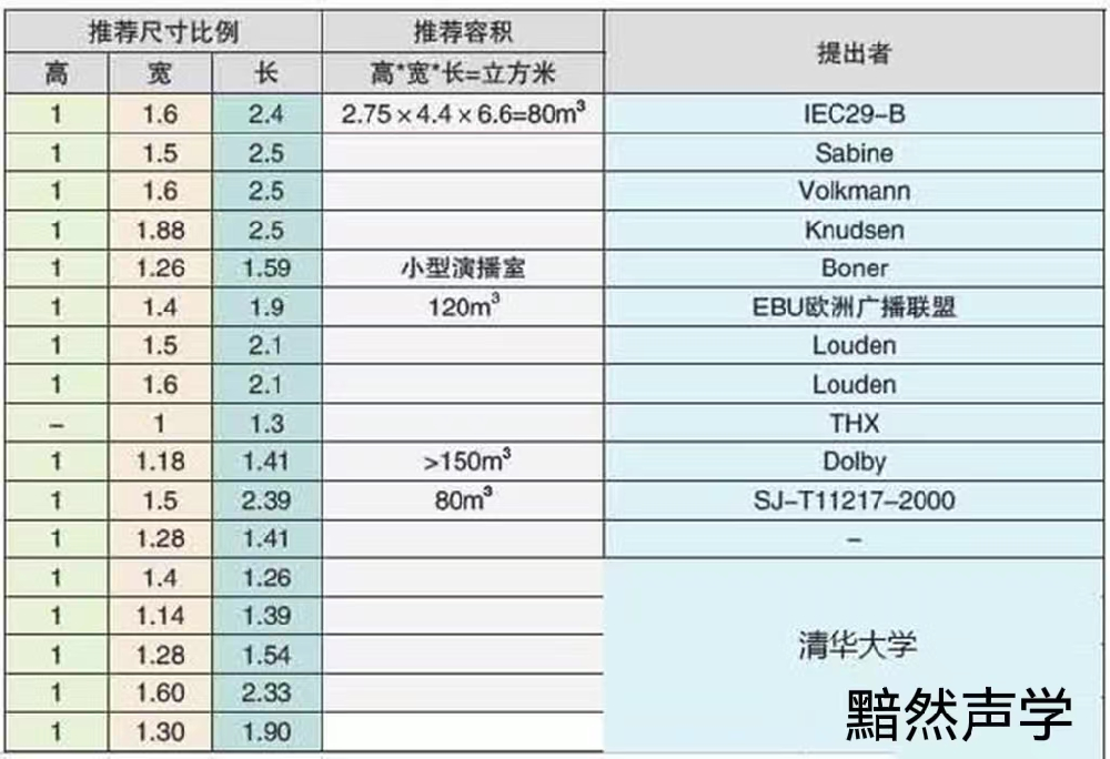 私人影院房間尺寸和形狀對隔音、吸音、混響時間控制的分析